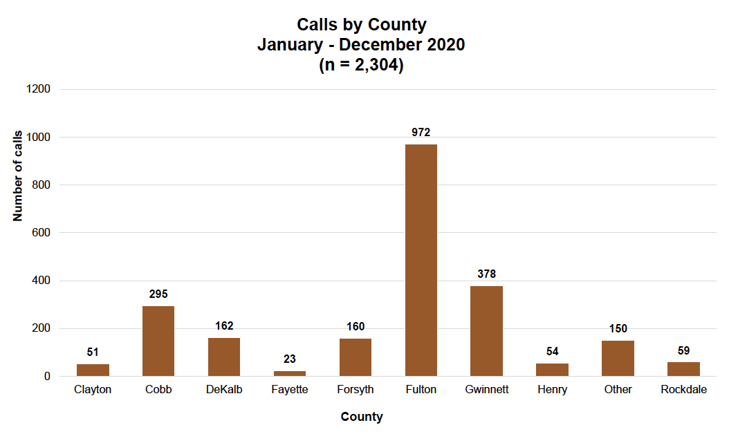 Calls by County Chart