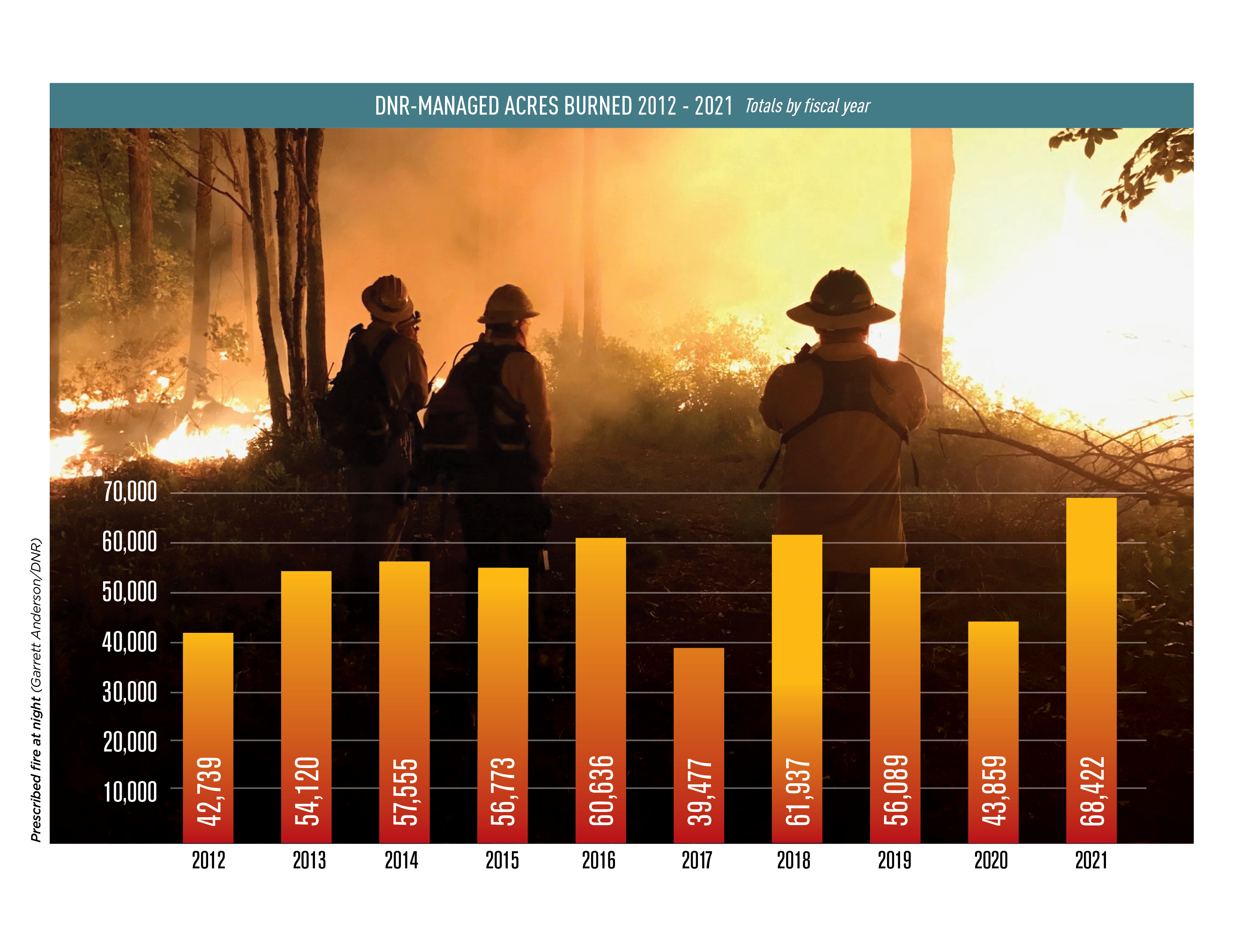 Prescribed fire acres chart