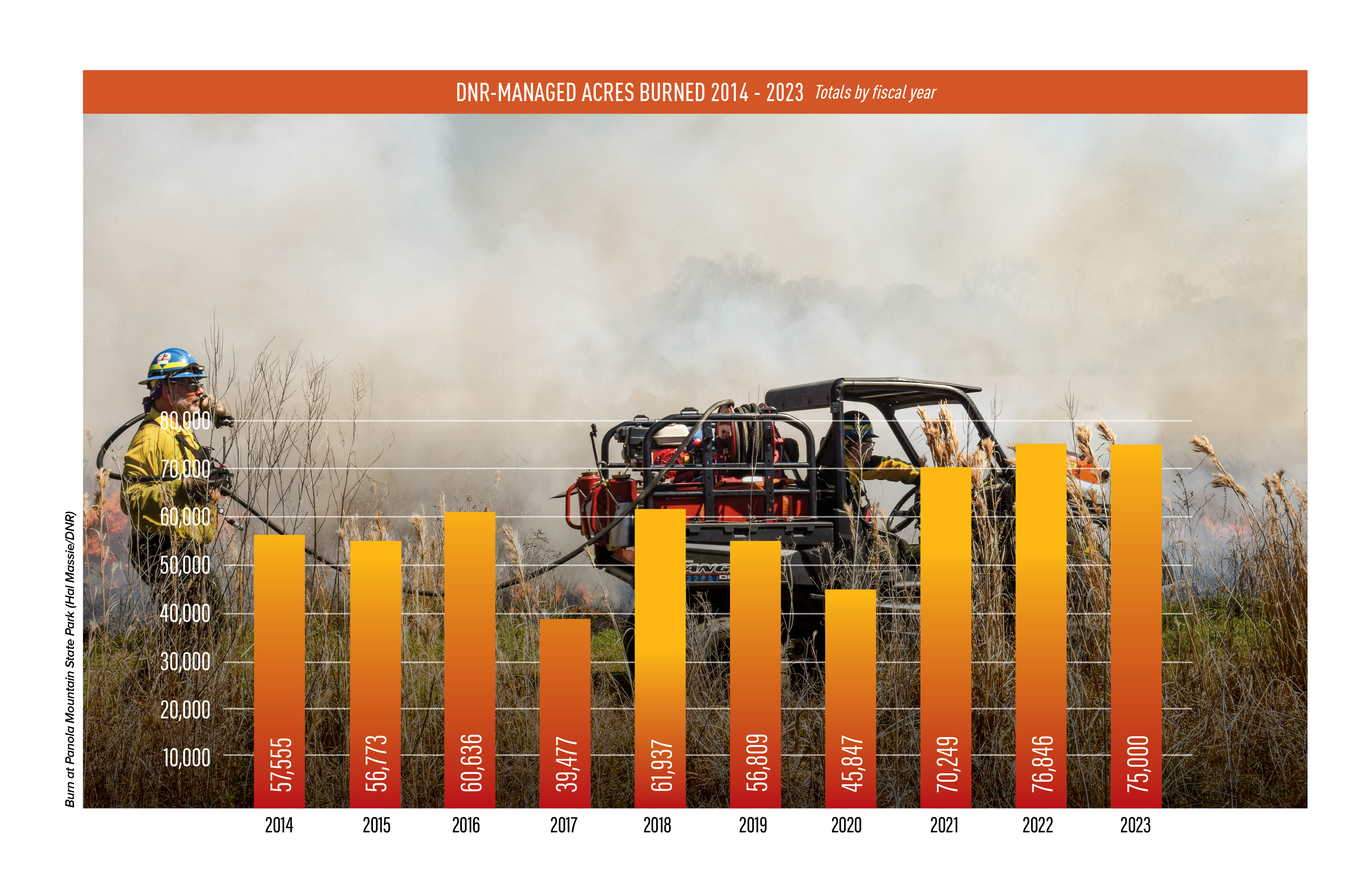 Graph of DNR managed acres burned from 2013-2023