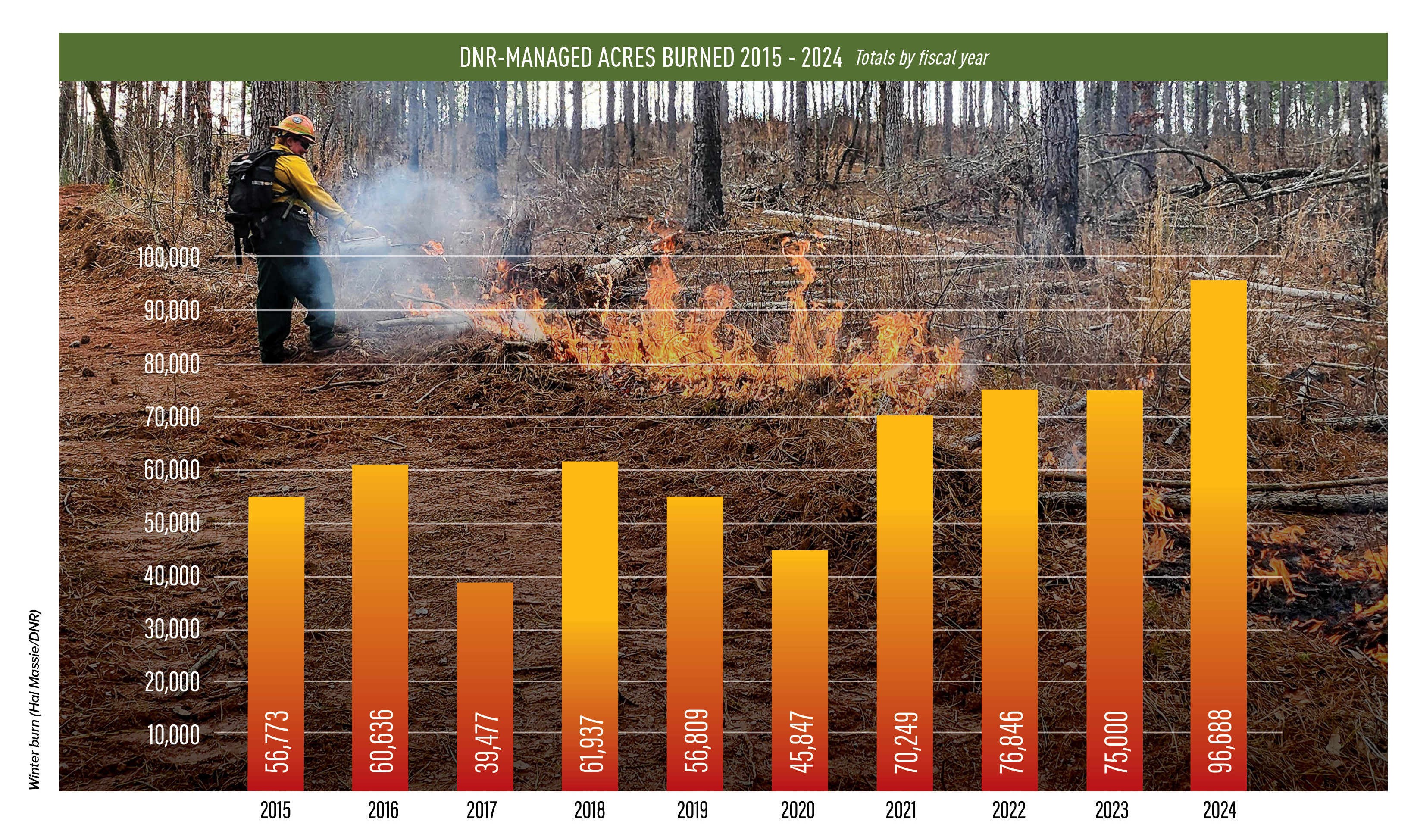 bar graph of 2024 prescribed fires in Georgia